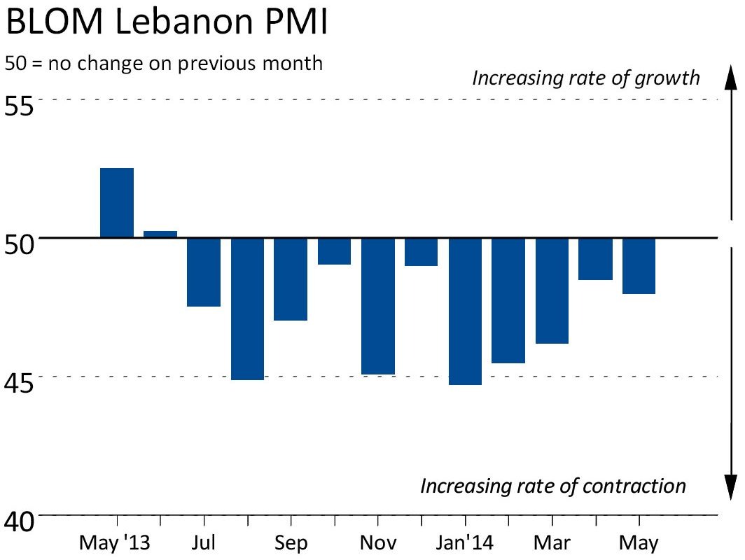 PMI December – Downturn in Lebanese Economy continues at end of 2013