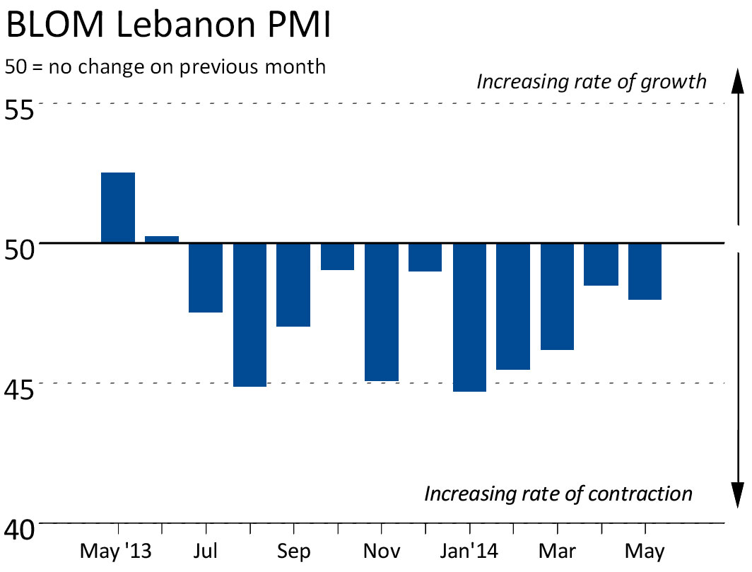  PMI signals Marked Contraction of Private Sector in November