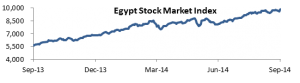Egypt Macro and Equity Market: Harvesting the Fruits of its Economic Reforms and Political Stability