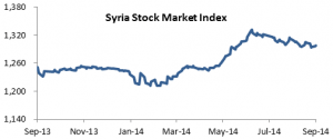 Syria Macro and Equity Market: Falling under the Strains of War