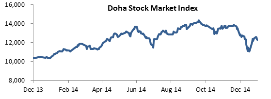 Qatar Macro and Equity Market: Diversification Away From Oil Is Bearing Fruits