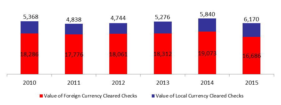 Value of Cleared Checks Declined by 8.26% y-o-y by April