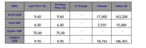 Lebanese GDRs Maintained their Previous Prices on the LSE Yesterday