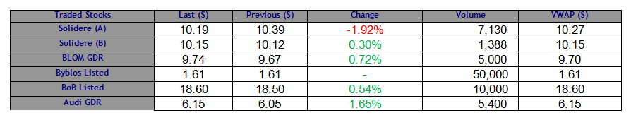 Slight Improvement in Performance on the Lebanese Bourse Today