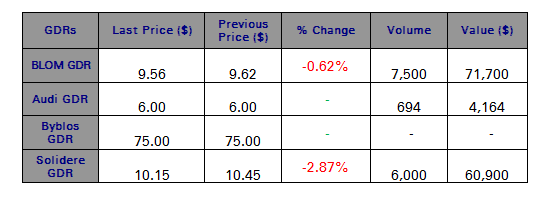 Negative performance for the Lebanese GDRs on the London Stock Exchange Yesterday