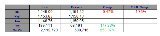 Lebanese Bourse Experienced a Downturn Today for the 2nd Session Running