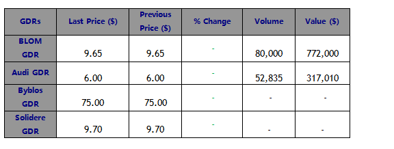 Lebanese GDRs Witnessed No Change in Price on the LSE Yesterday