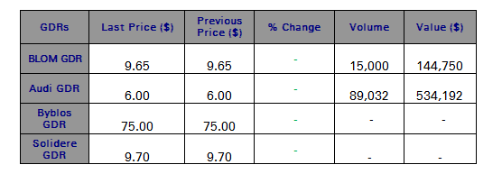Steady Prices for Lebanese GDRs on the LSE on Friday