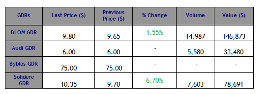 Last Closing Prices for Lebanese GDRs on the London Stock Exchange