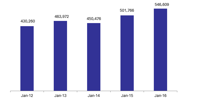 Airport Activity Improved in January 2016 