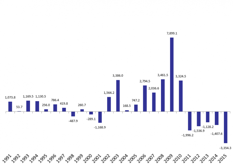 Lebanon’s Balance of Payments Deficit in 2015 The Highest in More than