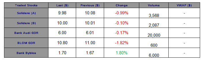 Negative Performance on the Lebanese Bourse during the Last Session of the Week