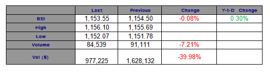 The Lebanese Bourse Ended the Last Session of this Week in the Red