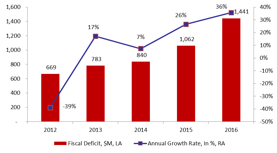 Lebanon’s Fiscal Deficit Broadened by 36% Y-O-Y to $1.44B in Q1 2016