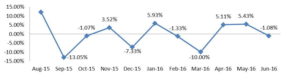 Byblos/ AUB CCI Dropped 5.7% in H1 2016