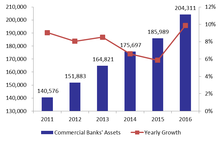 Commercial Banks’ Assets Registered their Largest Growth in the Past 5 Years