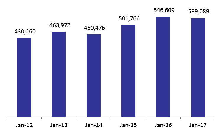 Contraction in Airport Activity in January 2017