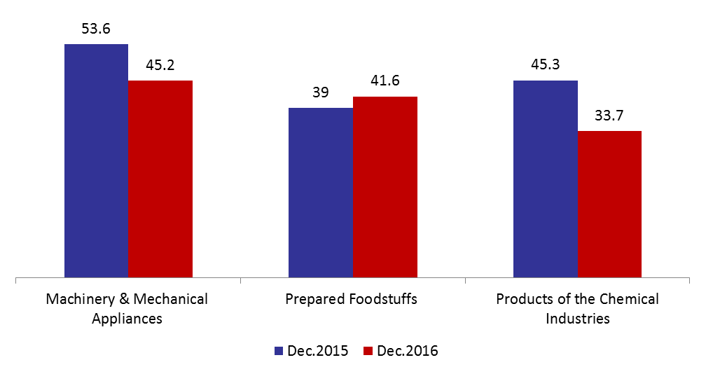 Value of Industrial Exports Ended 2016 with a 14.51% yearly Drop