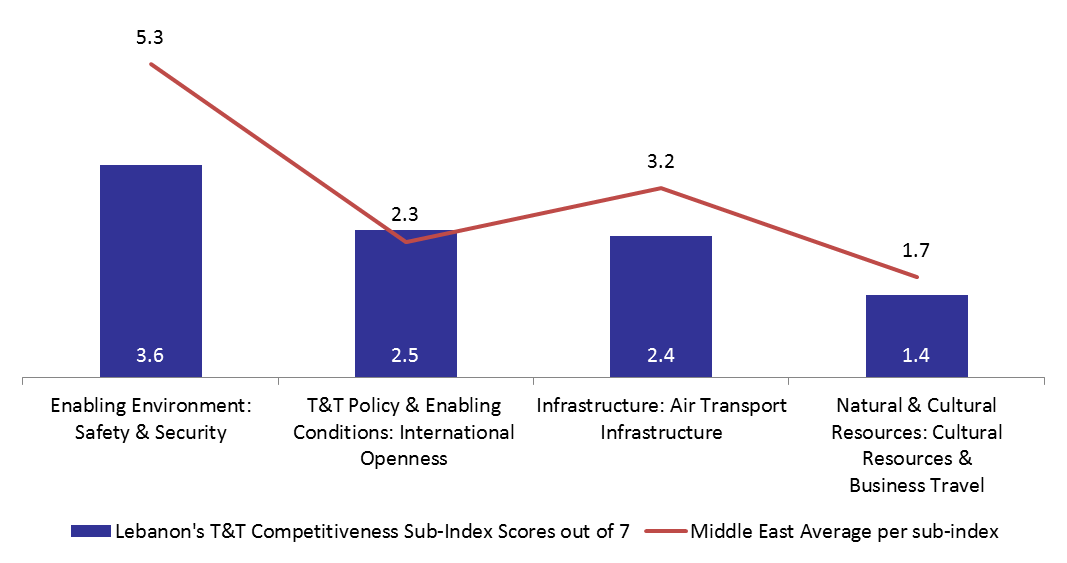 Lebanon Slides by 2 Places to 96th of 136 on 2017’s Travel &#038; Tourism Competitiveness Index
