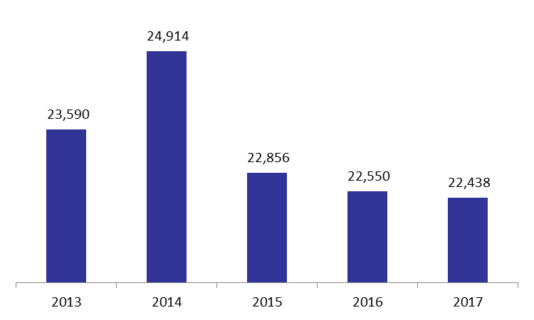 Number of Cleared Checks Contracted by 2.29% Y-o-Y by April 2017
