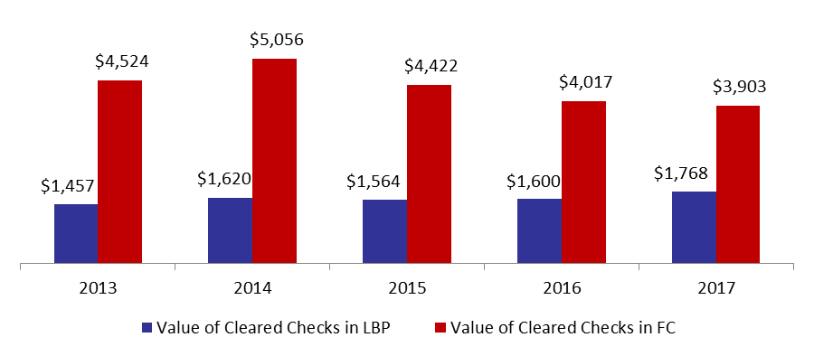 Number of Cleared Checks Contracted by 1.08% Y-o-Y by May 2017