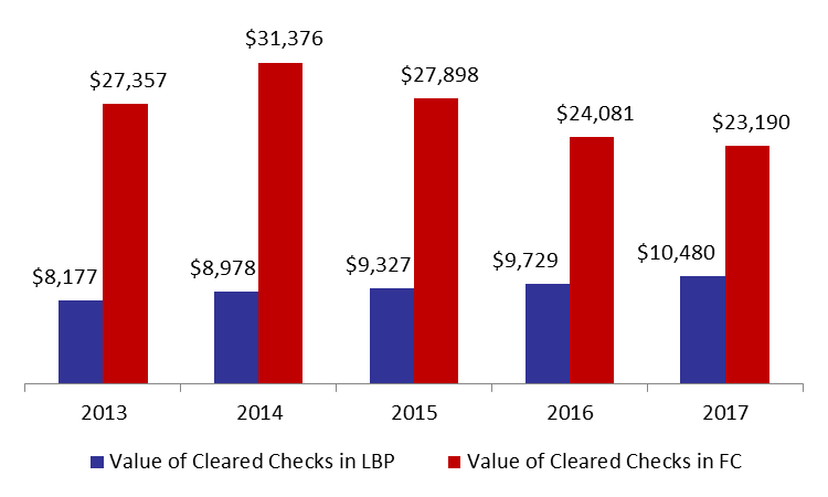 Number of Cleared Checks Slipped by 1.88% Y-o-Y by June 2017