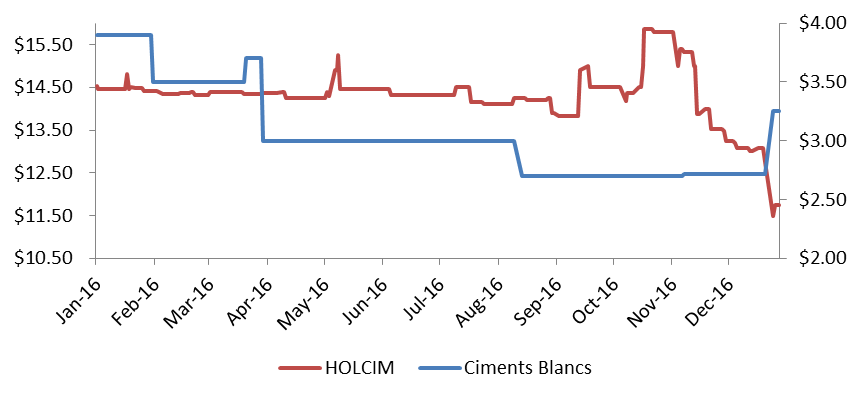 Holcim and Ciments Blancs Announce Cash Dividend Distribution for 2017