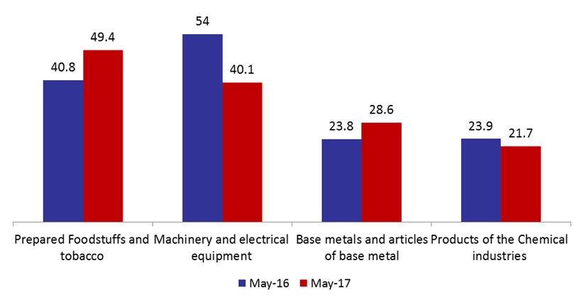The Value of Industrial Exports Contracted by 2.23% y-o-y in May 2017