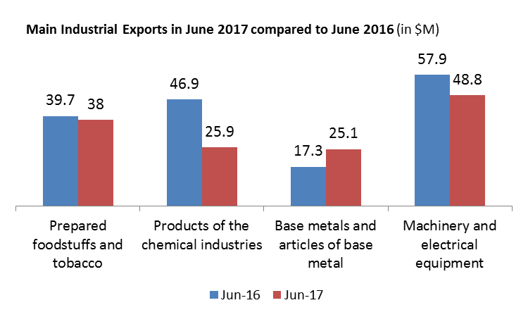 The Value of Industrial Exports Down by 11.67% y-o-y in June 2017
