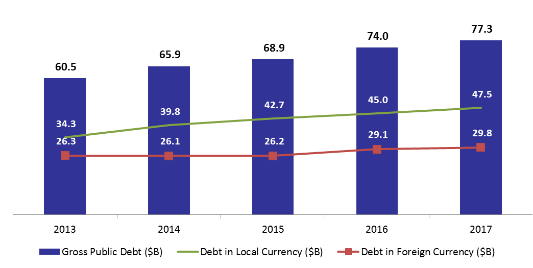 Lebanon’s Public Debt Up by 4.36% y-o-y to Hit $77.27B by August 2017