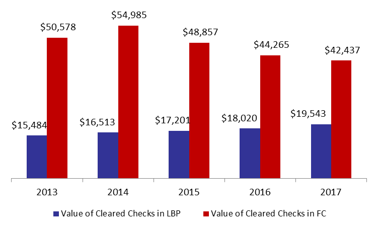 Value of Cleared Checks Barely Changed by Nov. 2017