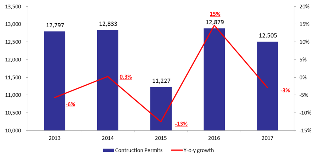 Number of Construction Permits Down by 2.9% y-o-y in Q3 2017