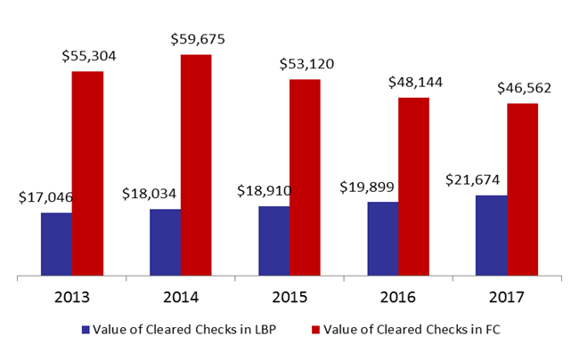 Value of Cleared Checks Up by 0.28% y-o-y in 2017