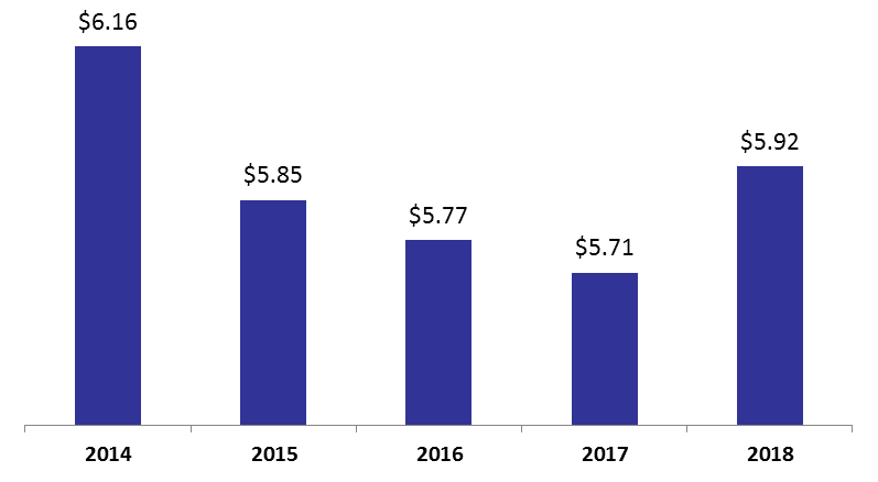 Value of Cleared Checks Added 3.75% in January 2018 to $5.92B