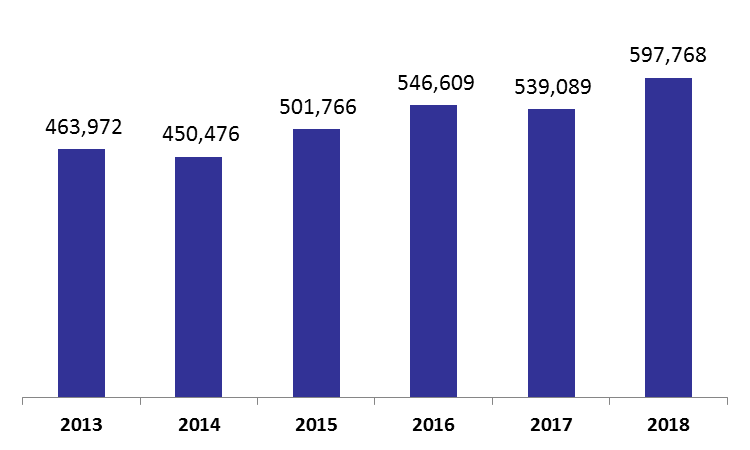 Airport Activity at an 11-year High in January 2018 