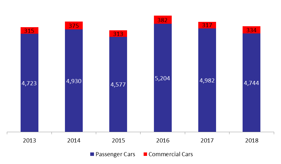 Number of Registered Cars Fell by 4.05% by February 2018