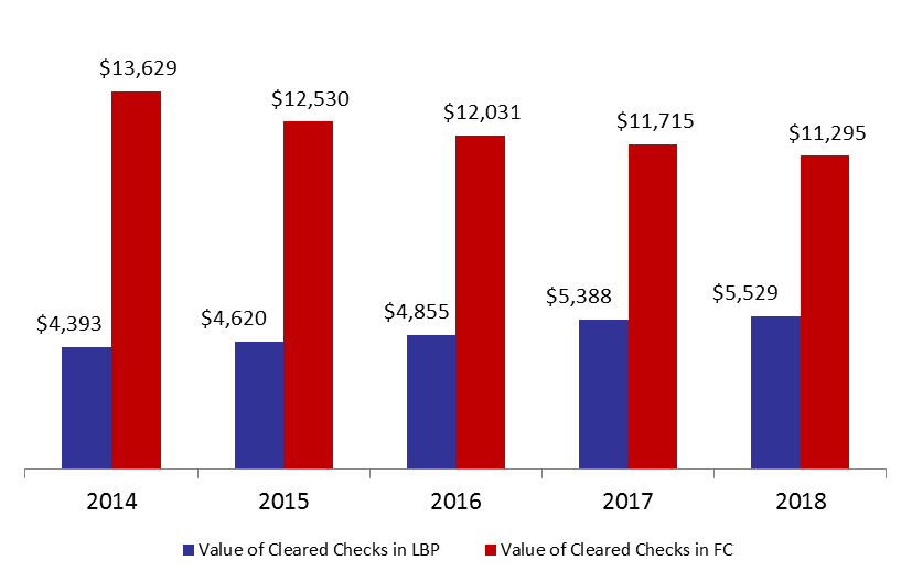 Value of Cleared Checks down by 1.10% in Q1 2018