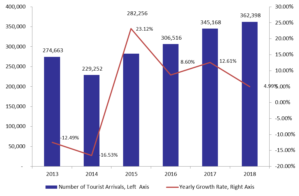 Number of Tourists Up by 5% y-o-y to 362,398 in Q1 2018