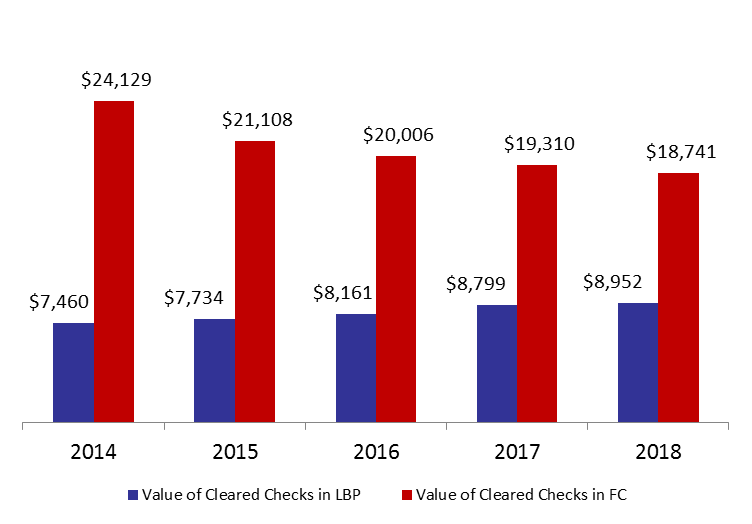 Value of Cleared Checks Fell by 1.48% by May 2018