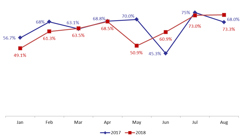 Beirut Hotel Occupancy Rate Stood at 62.6% by August 2018