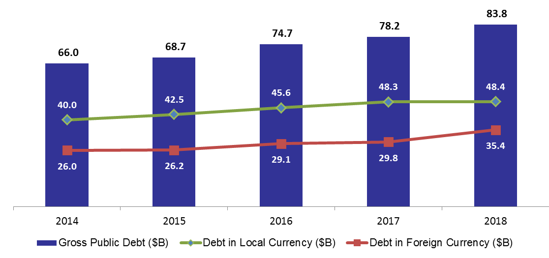 Gross Public Debt Magnified to Reach $83.84B by 2018’s Q3