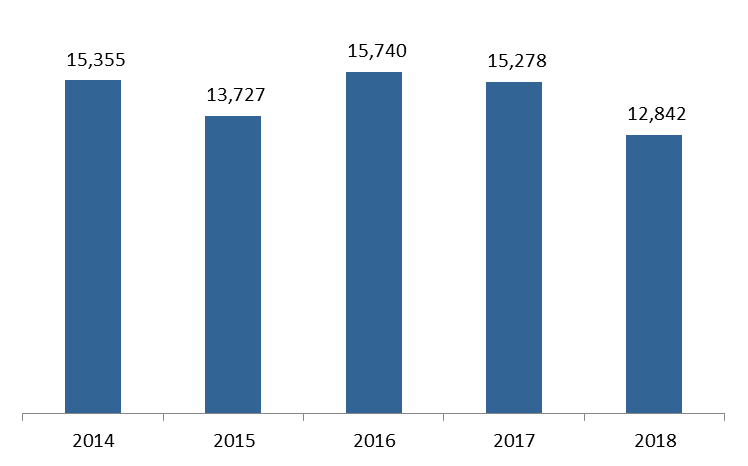Number of Construction Permits down by an annual 15.94% by November 2018 to 12,842