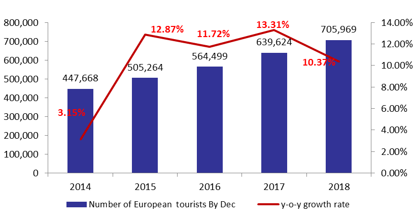 Number of Tourists Posted a 5.77% Improvement in 2018 to 1.96M