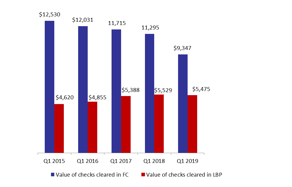 Value of Cleared Checks down by 11.9% to $14.82 billion in Q1 2019