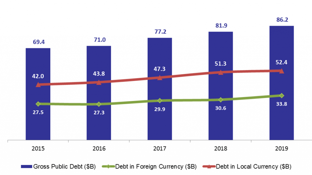 Lebanon’s Gross Public Debt Up to $86.2B in Q1 2019
