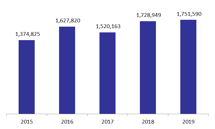 The Number of Airport Passengers Up by a yearly 1.31% in Q1 2019