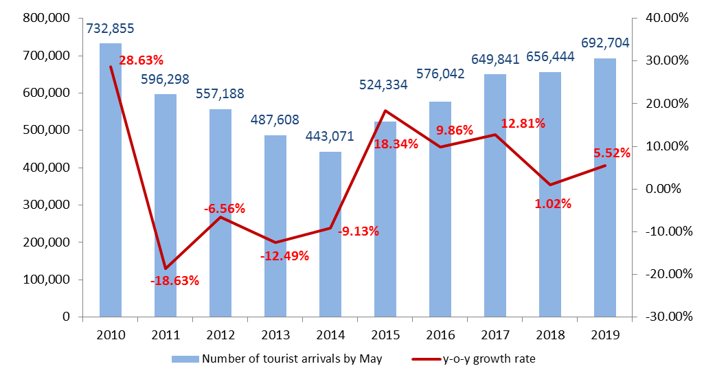 Tourist Arrivals at an 8-year High of 692,704  by May 2019