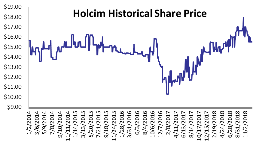 Holcim Posted a 36.8% y-o-y Decrease in Profits for 2018
