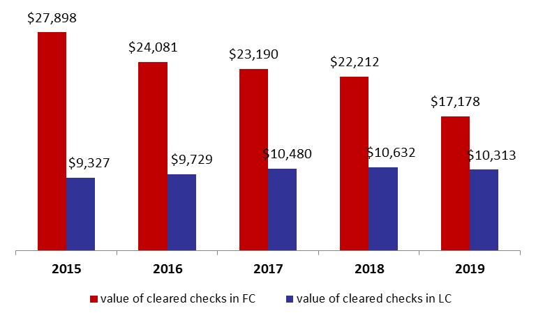 Value of Cleared Checks Shrank by 16.3% y-o-y in H1 2019 to $27.5B