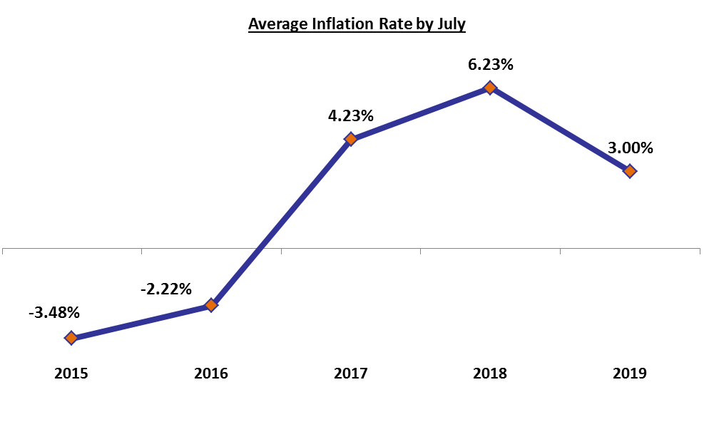 Average Inflation Rate Softened to Stand at 3% YOY by July 2019